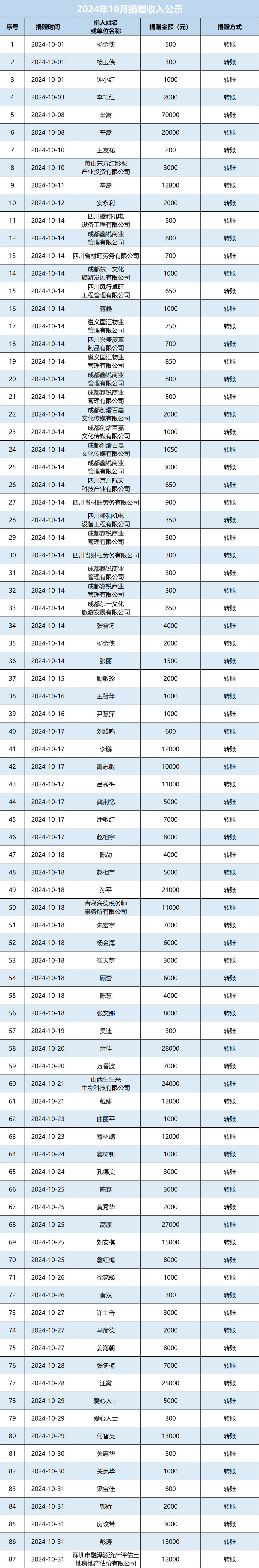 2024年10月捐赠收入公示图.png