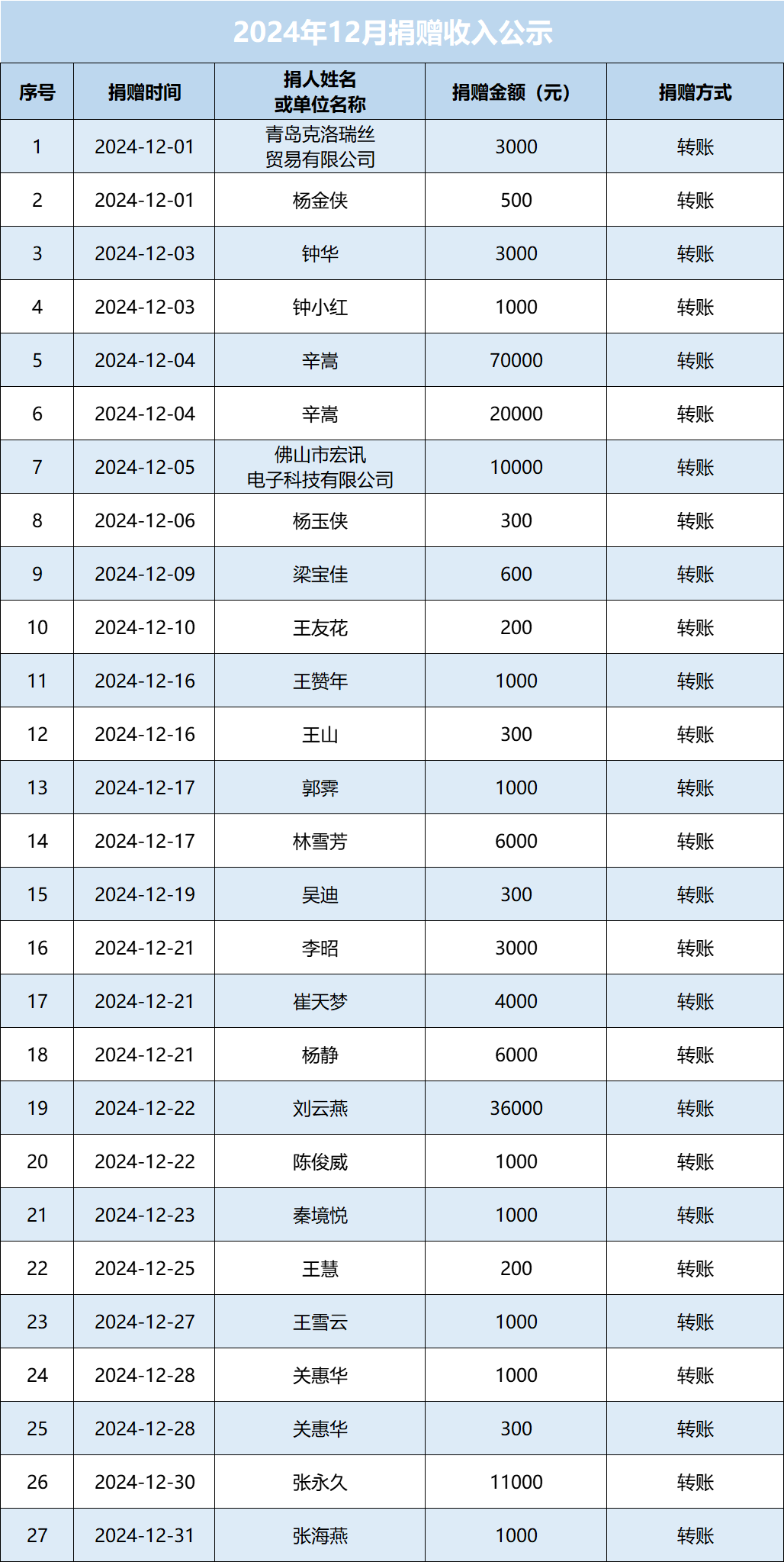 2024年12月捐赠收入公示图.png